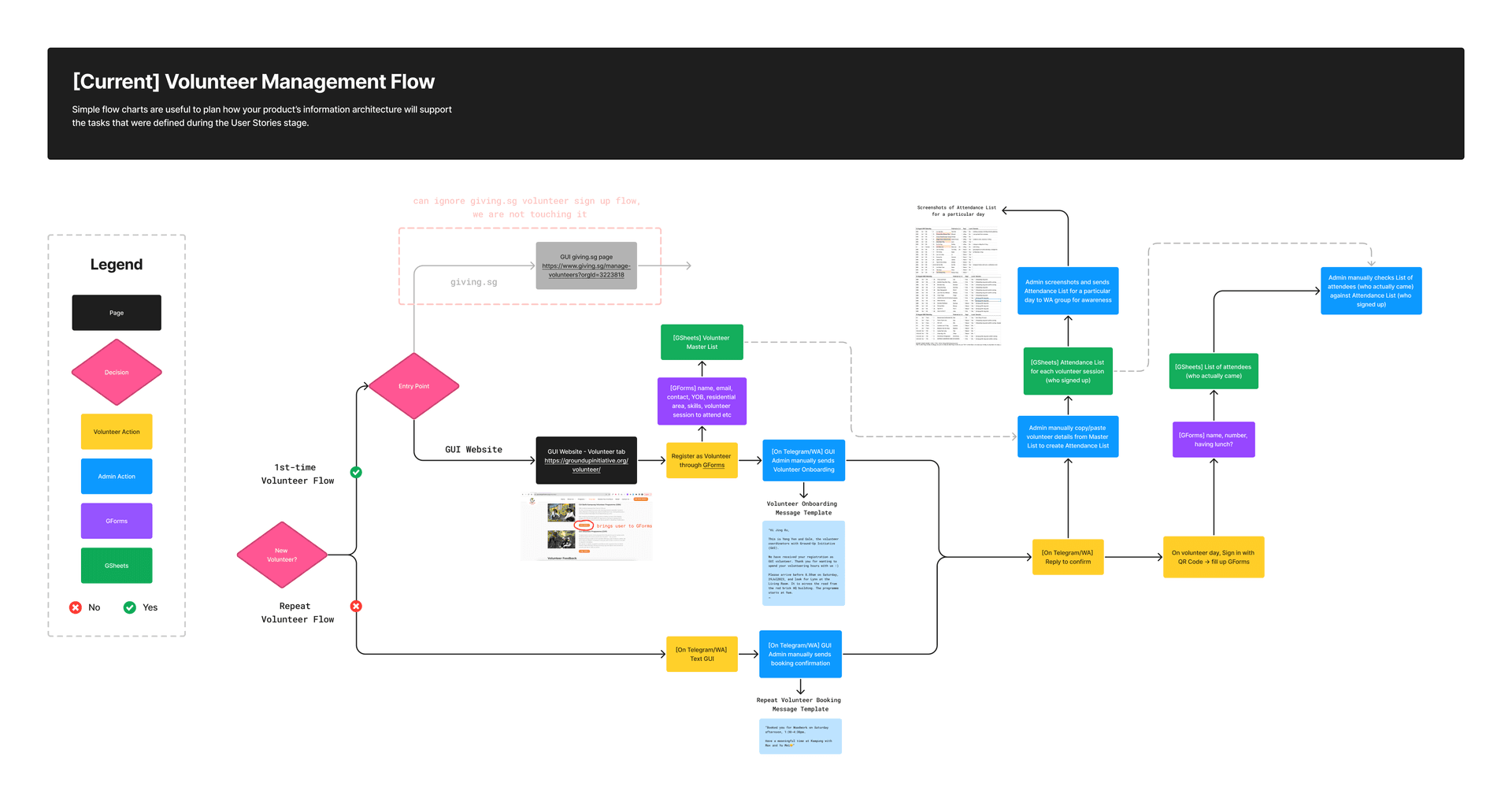 Original Manual User Flow